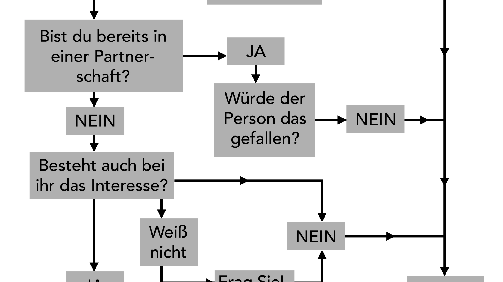 Verhaltensdiagrammm zum Thema partnerschaftliches Verhalten am Arbeitsplatz