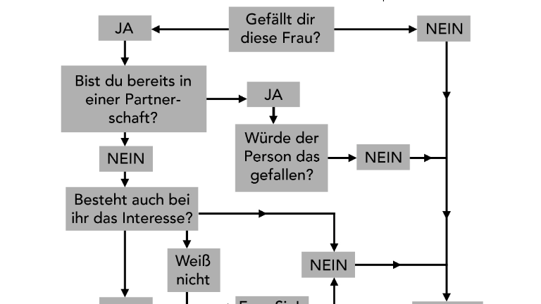 Verhaltensdiagramm zu partnerschaftliches Verhalten am Arbeitsplatz