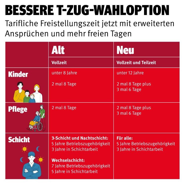 Tabelle T-ZUG-Wahloption Tarifabschluss Metall und Elektro 2024