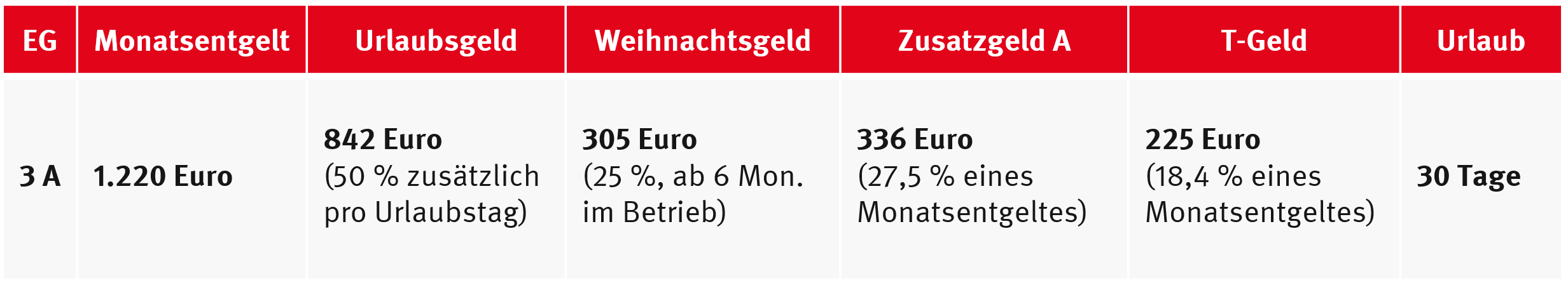 Tabelle Werkstudierende Nürnberg ab 04/25