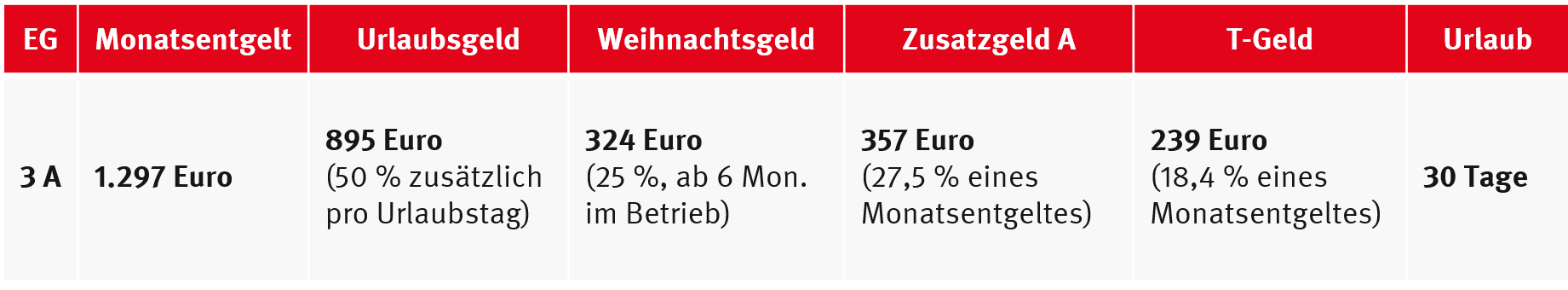 Tabelle Werkstudierende Nürnberg ab 04/25