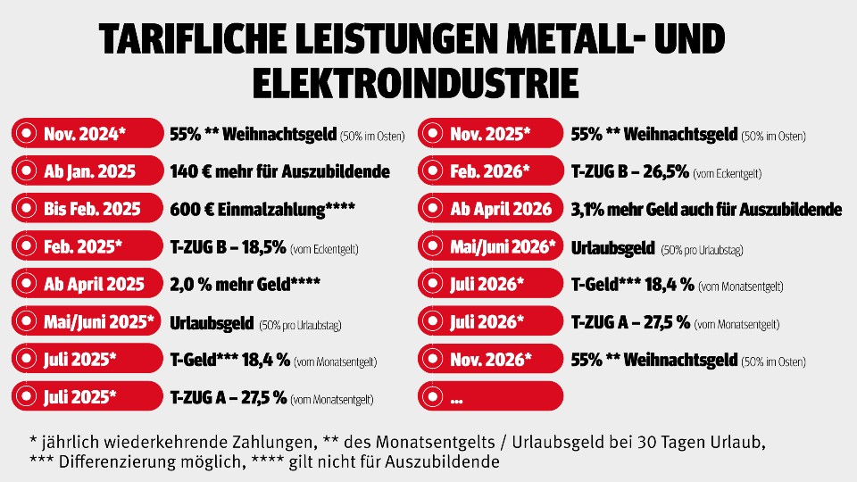 Grafik zu den tariflichen Leistungen in der Metall- und Elektroindustrie 2025 / 2026